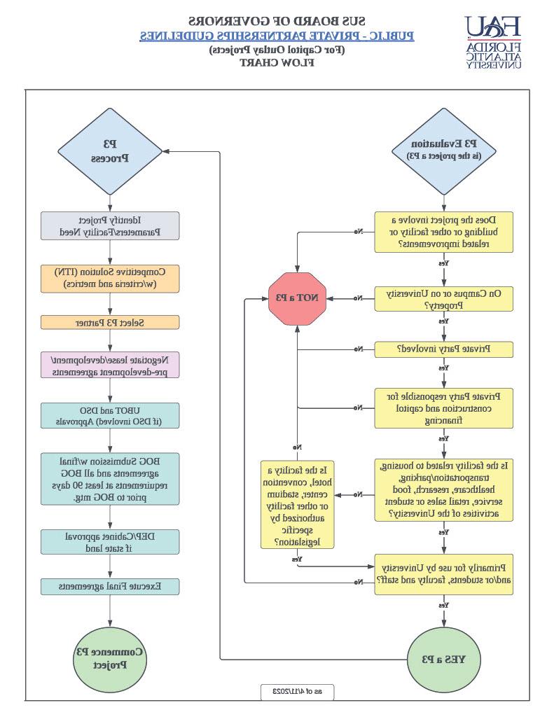 Preview of SUS Board of Governors Public-Private Partnership Guidelines Flow Chart - Click to Download